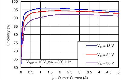 TPS54540B C052_SLVSBX7.png