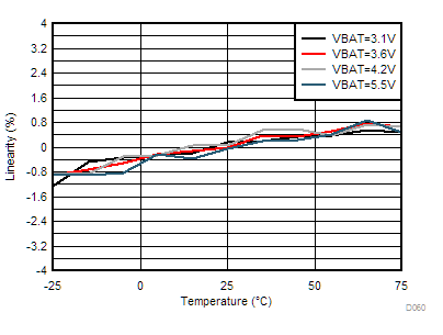 TAS2563 V/I-sense Linearity vs Temperature GUID-095CCEFB-A490-498C-9AA8-56C0537F6C4E-low.gif