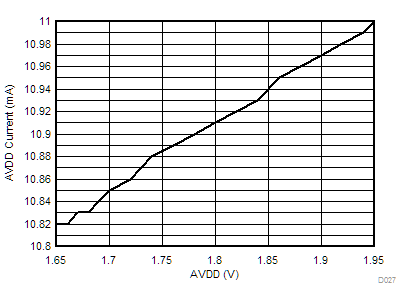 TAS2563 AVDD
Idle Current vs AVDD (DSBGA Package) GUID-0D507590-BAC4-4277-A3AD-6D3D8757C15E-low.gif