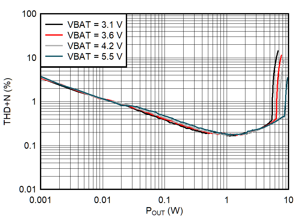 TAS2563 I-sense THD+N vs Output Power (QFN Package) GUID-20210226-CA0I-J072-9JVG-54FXTS0KJXR6-low.png