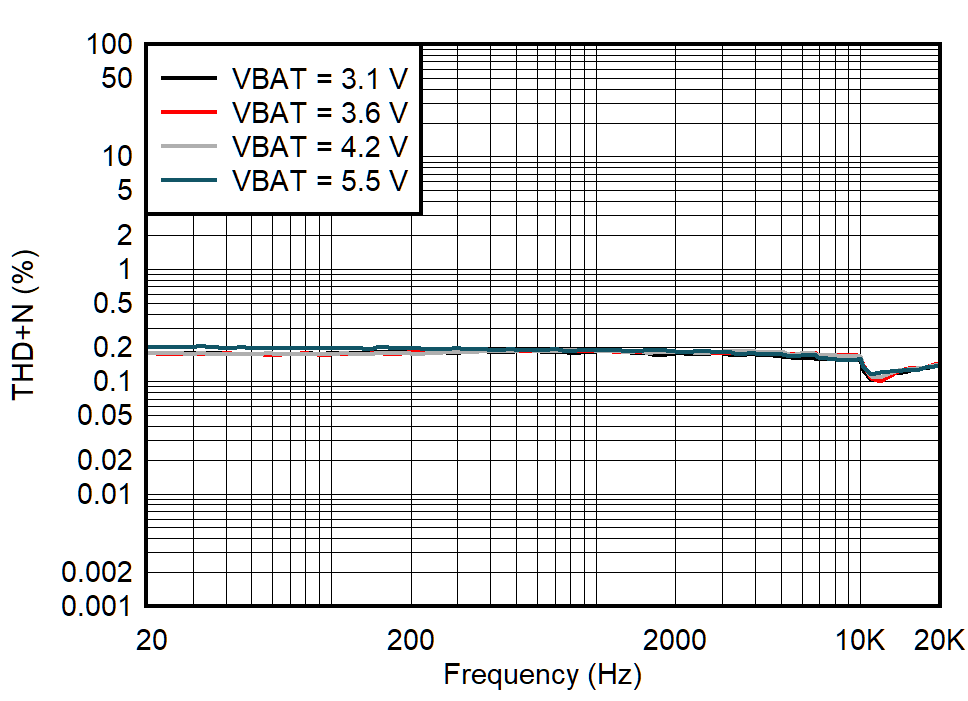TAS2563 I-sense THD+N vs Frequency (QFN Package) GUID-20210226-CA0I-LHKS-XNQZ-9S1LCGVGK1XR-low.png