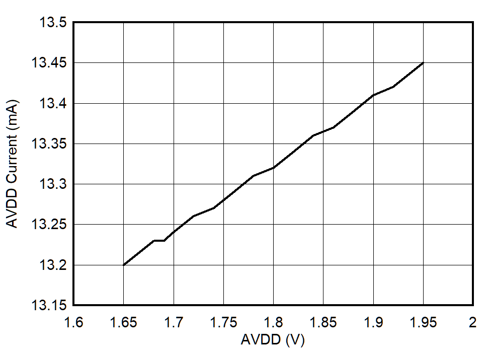 TAS2563 AVDD
Idle Current vs AVDD (QFN Package) GUID-20210226-CA0I-LSQR-BGDL-HGZQF6RXDGWP-low.png