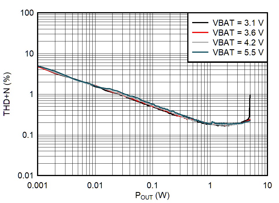 TAS2563 I-sense THD+N vs Output Power (QFN Package) GUID-20210226-CA0I-VPSV-VLWQ-F6NCXMDH0MZG-low.png