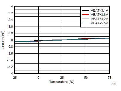 TAS2563 V-sense Linearity vs Temperature GUID-A20BD392-6BFC-4271-A0AE-B9A88C1713F9-low.gif