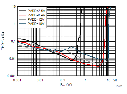 TAS2563 THD+N
vs Output Power GUID-ECD2986E-73D4-4501-AA37-A1E4E40378F1-low.gif
