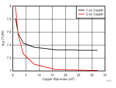 DRV8904-Q1 DRV8906-Q1 DRV8908-Q1 DRV8910-Q1 DRV8912-Q1 D003-Thermal-4layer-Psi.gif