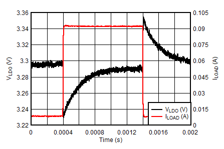 BQ25150 LDO Load Transient - VLDO = 3.3 V GUID-2F91BE1F-E8A9-4521-B932-8CD987C8AF01-low.png