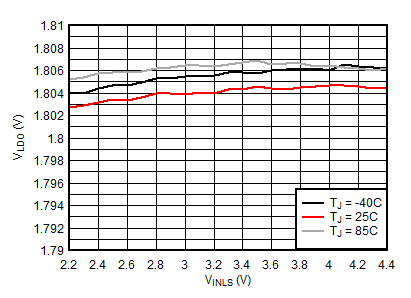 BQ25150 LDO Line Regulation (VLDO = 1.8 V) GUID-680EAC0F-F42C-4181-9912-5D73D75B19D7-low.gif