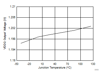 TPS65295 D003-VDDQOutputVoltage.gif