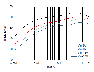 TPS562231 TPS562231_1V05_Efficiency_1P1.gif