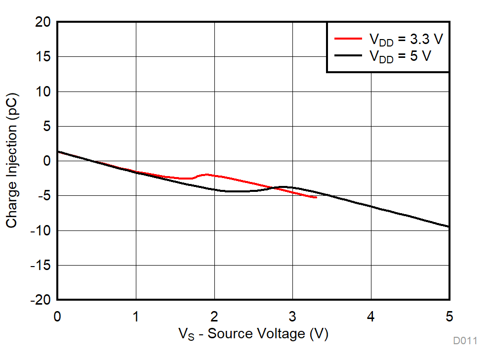 TMUX1101 TMUX1102 Charge Injection vs Source Voltage GUID-236297A5-44A2-461D-ACB3-7BF5DD6DE0EC-low.gif