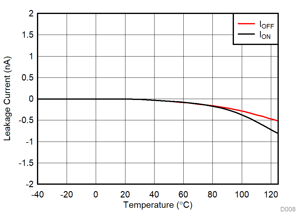 TMUX1101 TMUX1102 Leakage Current vs Temperature GUID-6715AC4E-4232-480B-A8CB-A1C55DF99364-low.gif