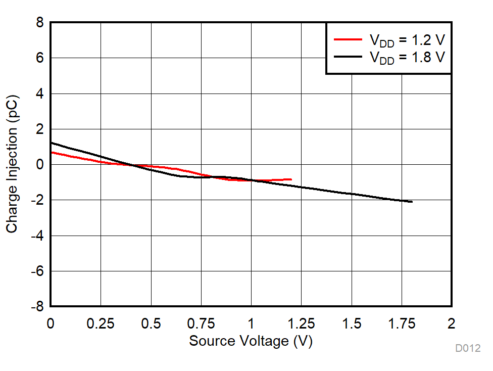 TMUX1101 TMUX1102 Charge Injection vs Source Voltage GUID-836B7710-12AD-4A3E-B48F-55586E5085C2-low.gif