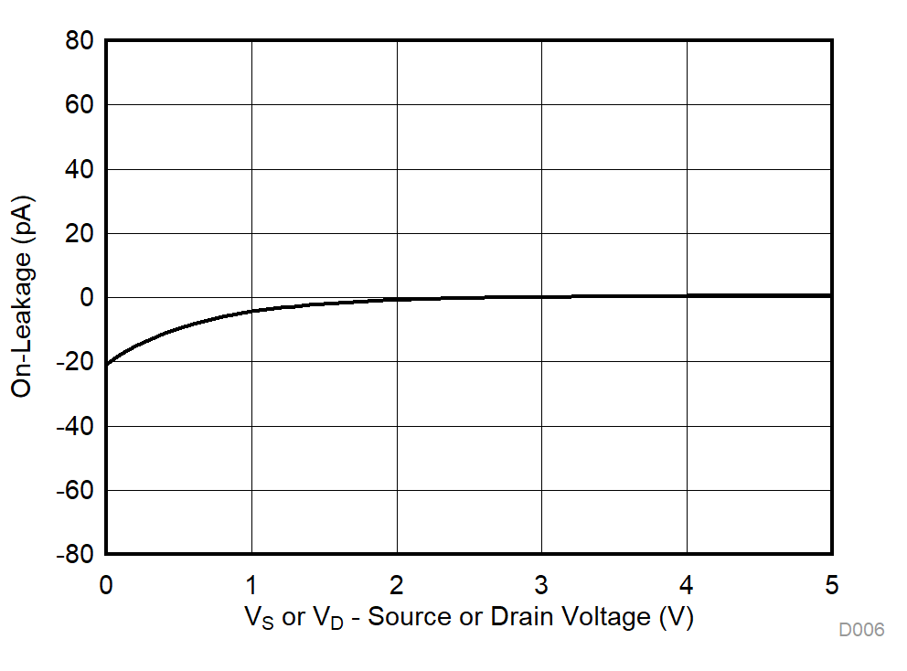 TMUX1101 TMUX1102 On-Leakage vs Source or Drain Voltage GUID-D5DED5E5-304C-4724-B5D0-5246B77C8FC4-low.gif