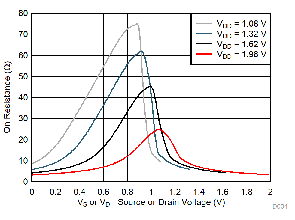 TMUX1101 TMUX1102 On-Resistance vs Source or Drain Voltage GUID-DAF26060-4E89-4EE7-BAB9-21599BF2CA95-low.gif