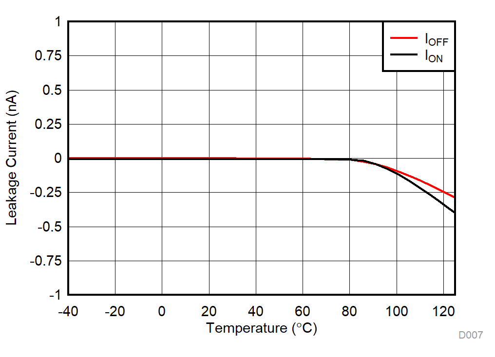 TMUX1101 TMUX1102 Leakage Current vs Temperature GUID-EE4FBBCA-E835-4B9D-99B0-6C4D50670F87-low.gif
