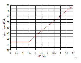 BQ25886 D001_SLUSD64_BATFETIVCurve.gif