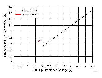 TCA9555 D009_SCPS201D.gif