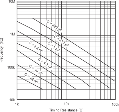 UC1825B-SP Oscillator Frequency vs Timing Resistance GUID-600F55A2-5227-4E0D-B4A3-132670256BED-low.gif
