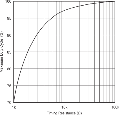 UC1825B-SP Maximum Duty Cycle vs Timing Resistance GUID-C1FEB864-D847-485A-8475-978B87624239-low.gif
