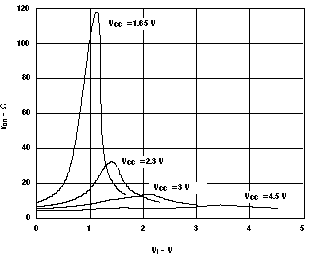 SN74LVC1G3157-Q1 典型 Ron 與輸入電壓 (VI) 之間的函數(shù)關(guān)系（VI = 0 至 VCC）