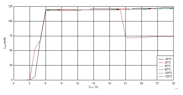 ISUP vs VSUP CAN Dominant with 70 mA Load on VCCOUT GUID-A50EC7CF-E75C-424C-A2D8-62B8D43F0264-low.gif