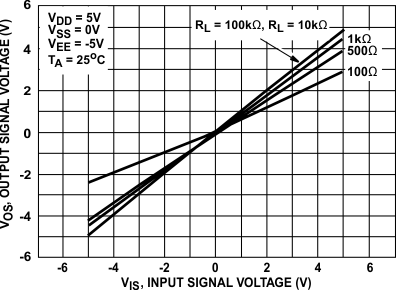 CD4051B-Q1 ON Characteristics for 1
                        of 8 Channels (CD4051B-Q1)