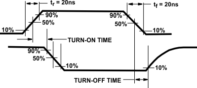 CD4051B-Q1 波形，通道開(kāi)啟 (RL = 1kΩ)