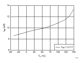 電源電流與溫度間的關(guān)系 GUID-22DF8684-3EEF-4694-A028-E813AAE9153E-low.gif