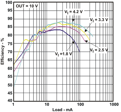 TPS61093 eff3_ld_lvs992.gif