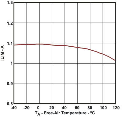 TPS61093 ilim_ta_lvs992.gif