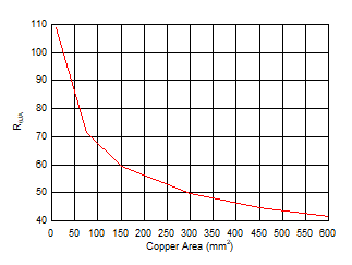 TPS2HB16-Q1 CUarea_vs_rja.gif