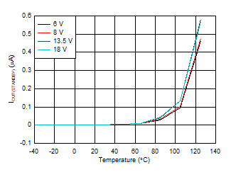 TPS2HB16-Q1 IOUTSB_vs_Temp.gif