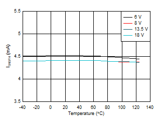 TPS2HB16-Q1 ISNSFH_vs_temp.gif