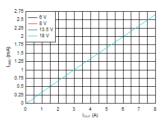 TPS2HB16-Q1 ISNS_vs_IOUT_vbb.gif