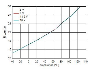 TPS2HB16-Q1 Ron_vs_Temp.gif