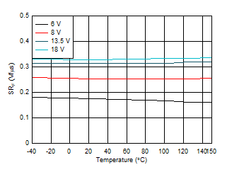 TPS2HB16-Q1 SRF_vs_Temp.gif