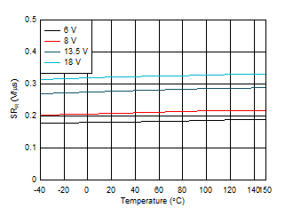 TPS2HB16-Q1 SRR_vs_Temp.gif