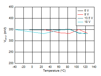 TPS2HB16-Q1 VIHYST_vs_Temp.gif