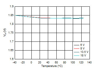 TPS2HB16-Q1 VIH_vs_Temp.gif