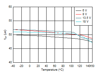 TPS2HB16-Q1 tDF_vs_Temp.gif
