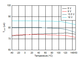 TPS2HB16-Q1 tOFF_vs_Temp.gif