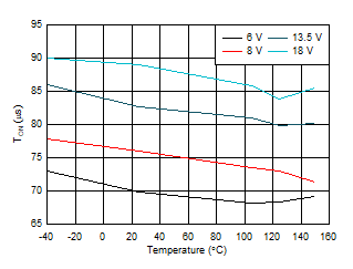 TPS2HB16-Q1 tON_vs_Temp.gif