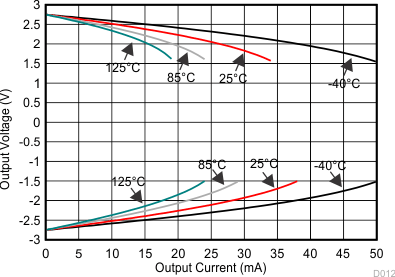 TLV9001-Q1 TLV9002-Q1 TLV9004-Q1 輸出電壓與輸出電流間的關系(爪形) TLV9001-Q1 TLV9002-Q1 TLV9004-Q1 輸出電壓與輸出電流間的關系(爪形)