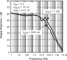 TPS795 TPS795 波紋抑制與頻率 TPS795 TPS795 波紋抑制與頻率