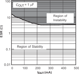 TPS795 TPS795 典型穩定性區域等效串聯電阻 (ESR) 與輸出電流間的關系 TPS795 TPS795 典型穩定性區域等效串聯電阻 (ESR) 與輸出電流間的關系