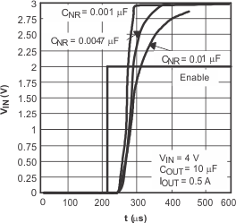 TPS795 TPS795 啟動時間 TPS795 TPS795 啟動時間