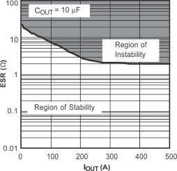 TPS795 TPS795 典型穩定性區域等效串聯電阻 (ESR) 與輸出電流間的關系 TPS795 TPS795 典型穩定性區域等效串聯電阻 (ESR) 與輸出電流間的關系
