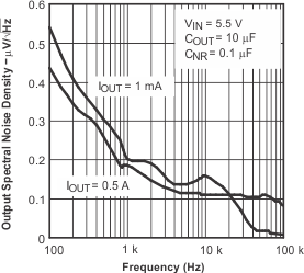 TPS795 TPS79530 輸出頻譜噪聲密度與頻率間的關系 TPS795 TPS79530 輸出頻譜噪聲密度與頻率間的關系
