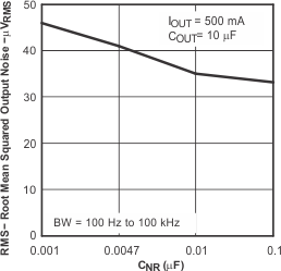 TPS795 TPS795 均方根輸出噪聲與 CNR 間的關系 TPS795 TPS795 均方根輸出噪聲與 CNR 間的關系